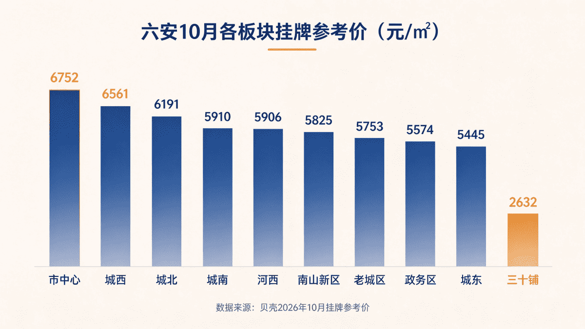 六安10月板块房价中位对比