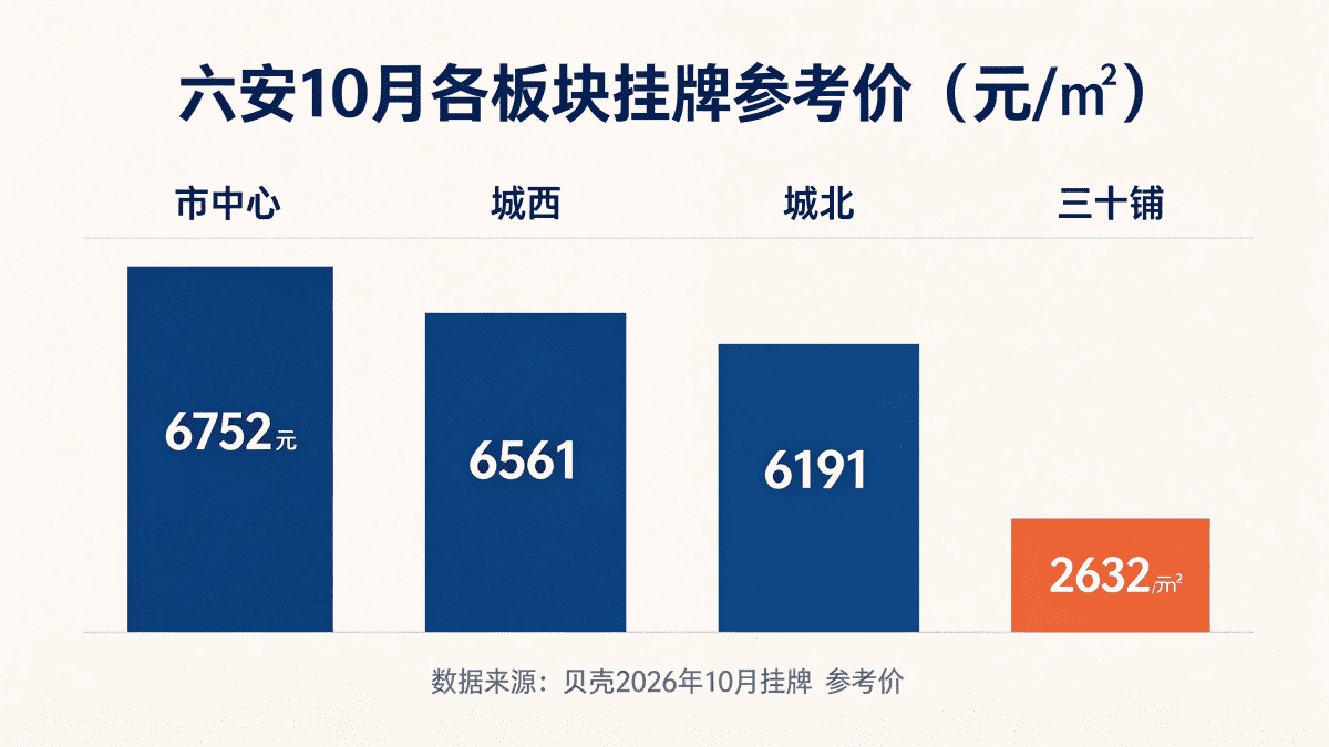 六安10月各板块挂牌参考价