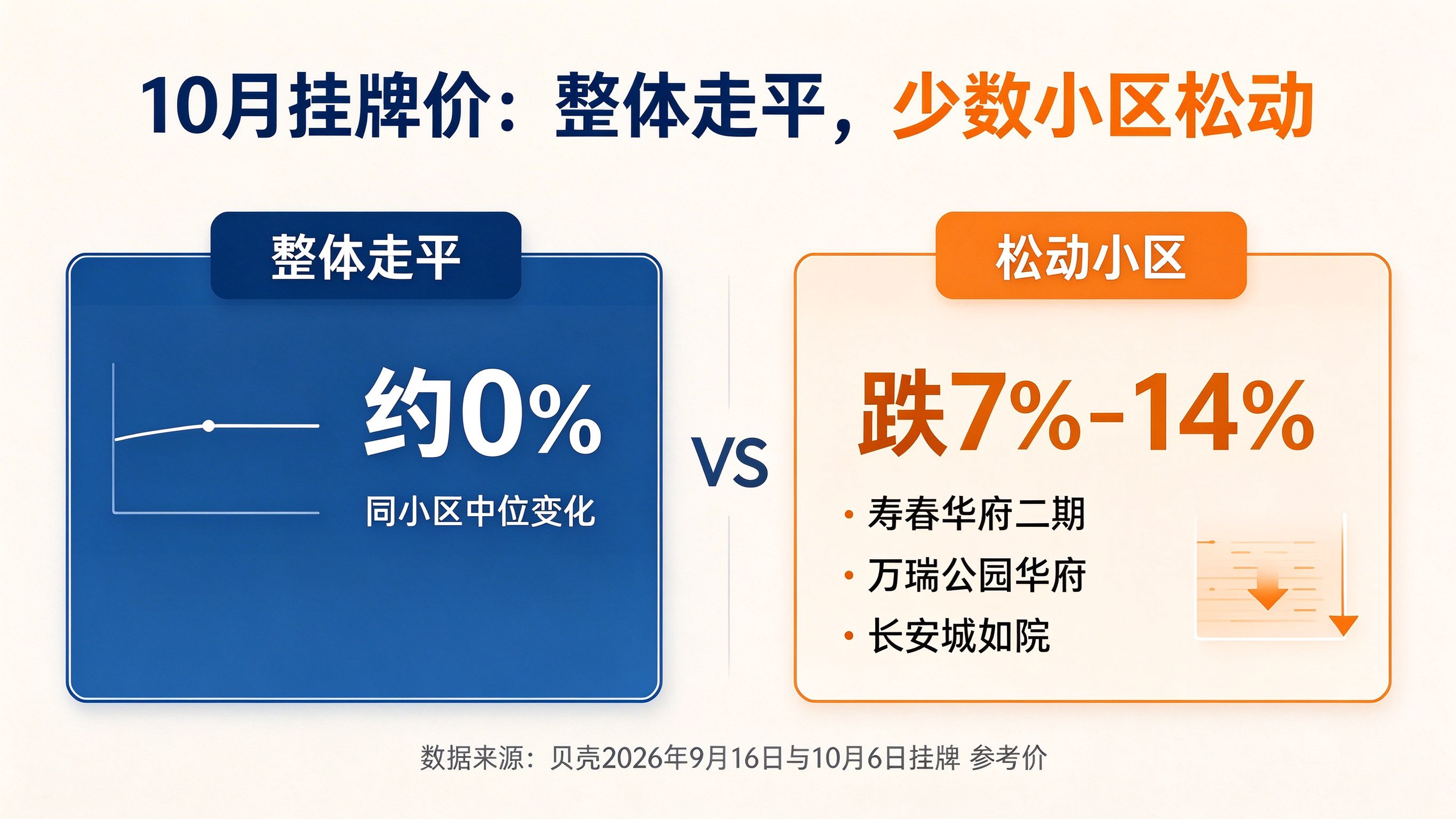 六安10月挂牌价走平与小区松动对比图