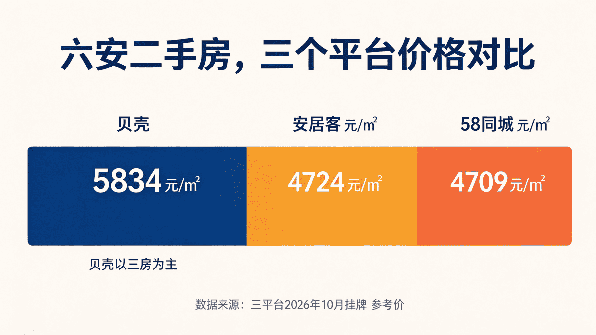 六安贝壳安居客58三个平台房价对比