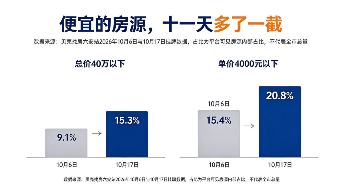 六安40万以下房源占比从9.1%升到15.3%,单价4000以下从15.4%升到20.8%