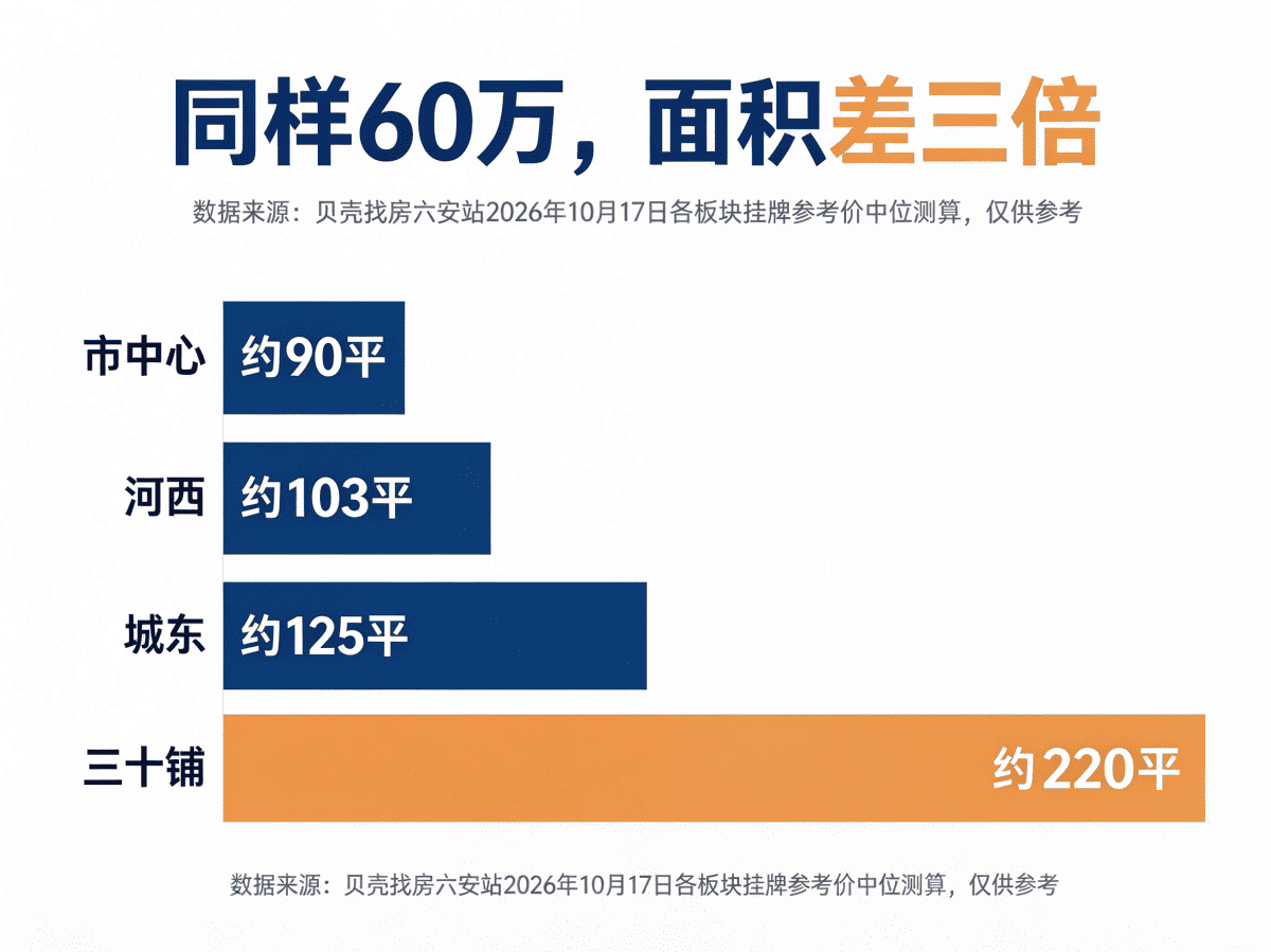 六安60万与80万两档房源对比,面积中位118平对120平,单价中位5179对6610