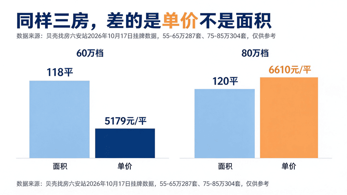 六安60万在各板块可买面积,市中心约90平城东约125平三十铺约220平