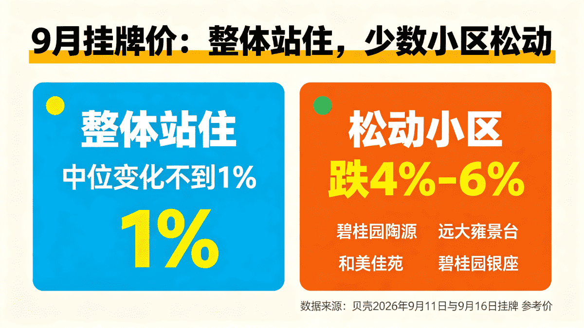 六安9月挂牌价走平与小区松动对比图