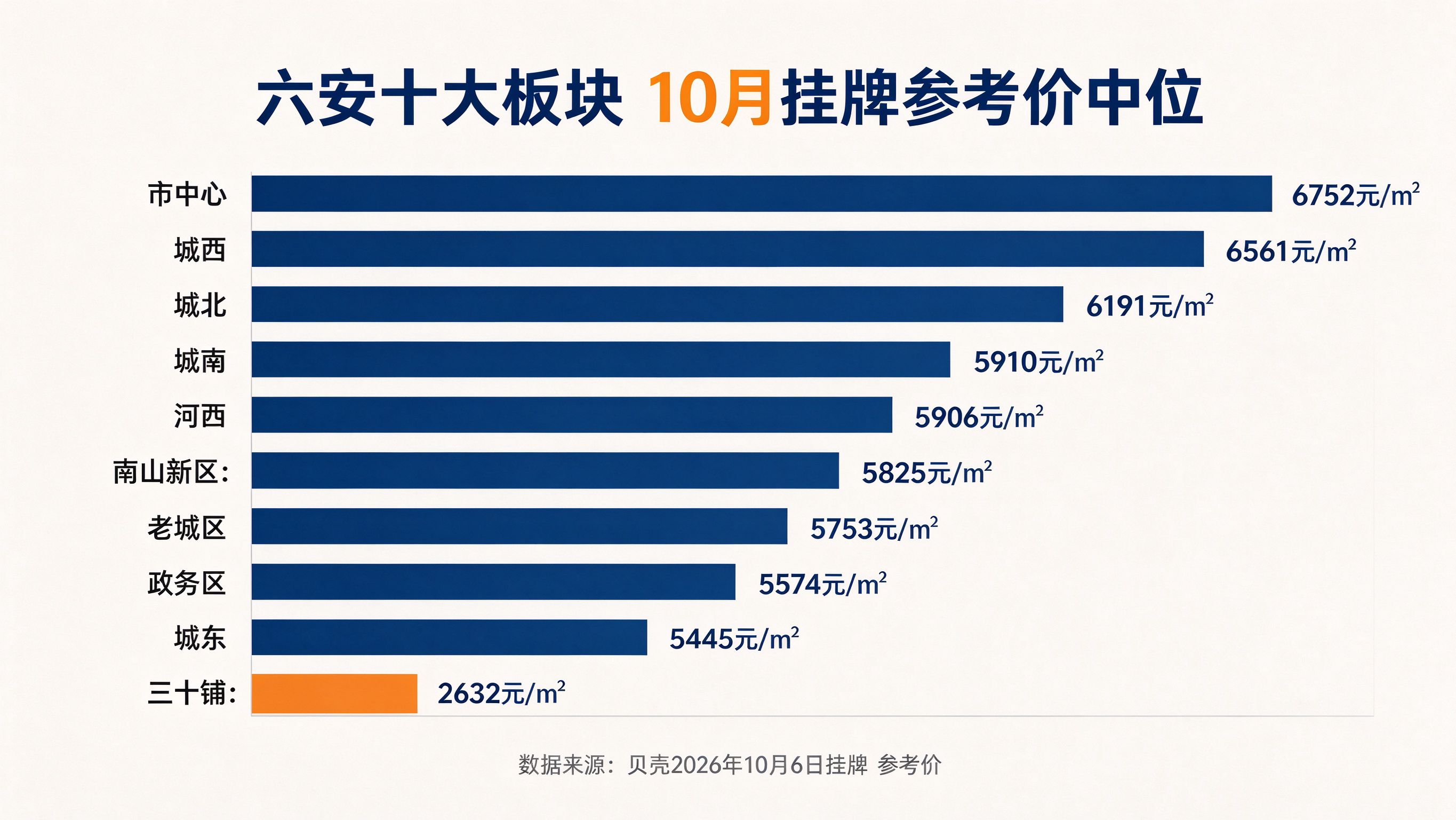 六安十大板块10月挂牌参考价对比图