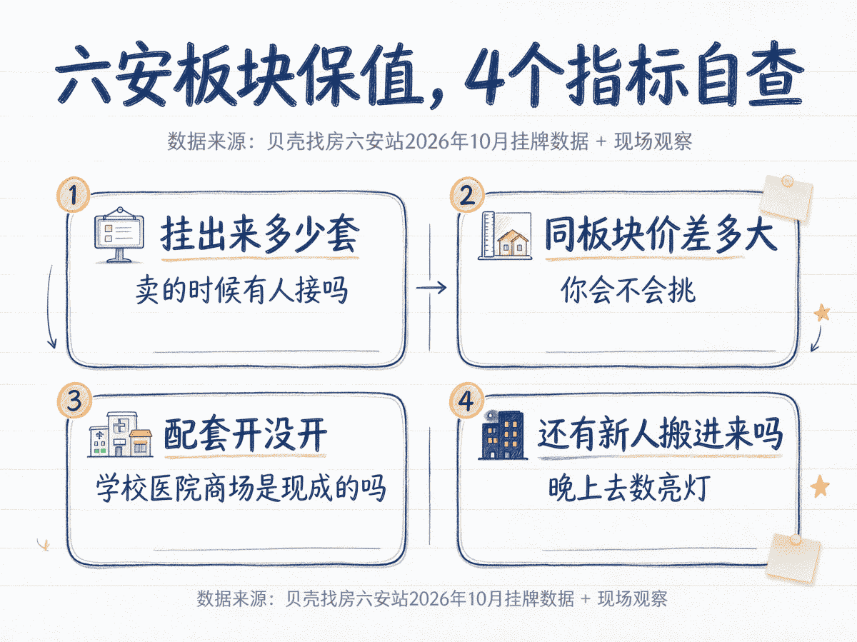 六安板块保值四指标自查表,在售套数价差配套兑现入住率