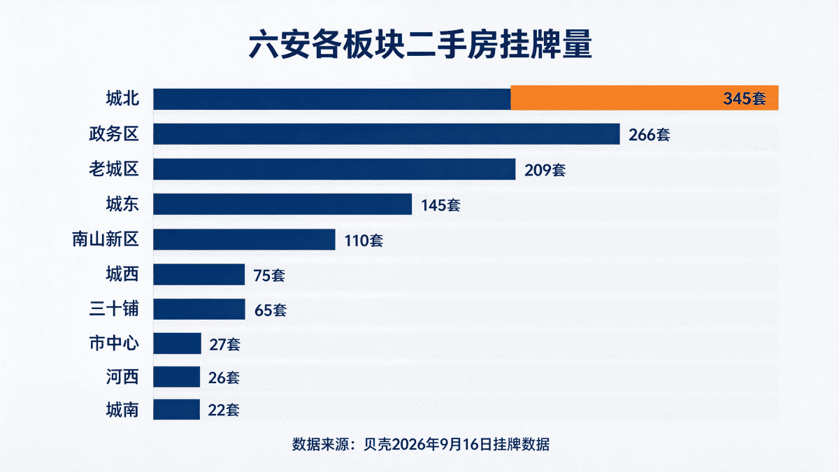六安各板块贝壳二手房挂牌量对比图
