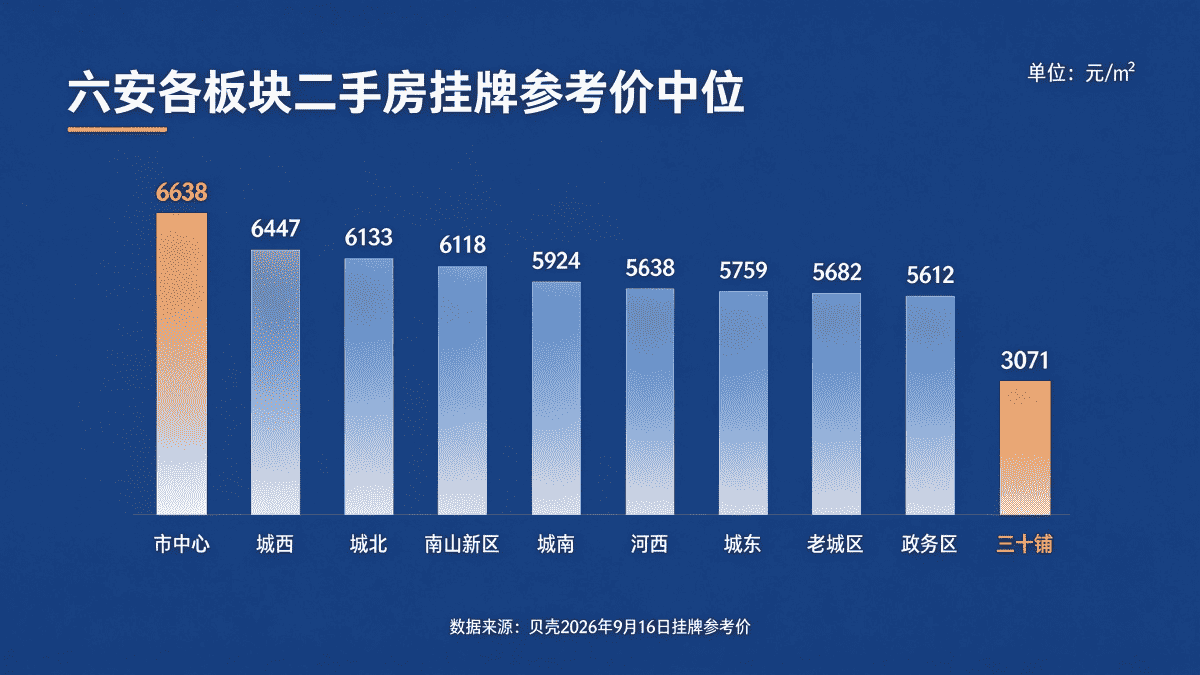 六安各板块二手房挂牌参考价中位图
