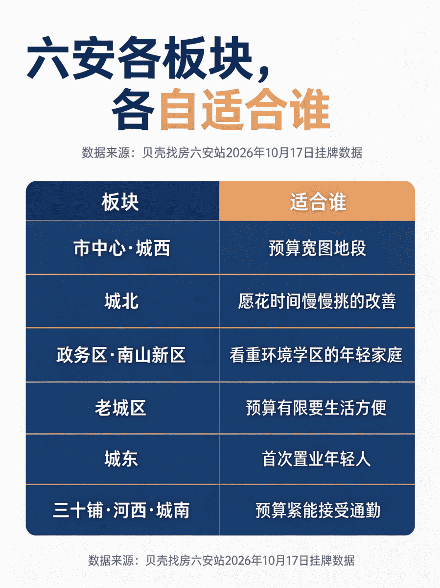六安十大板块分别适合哪类购房人群对照图