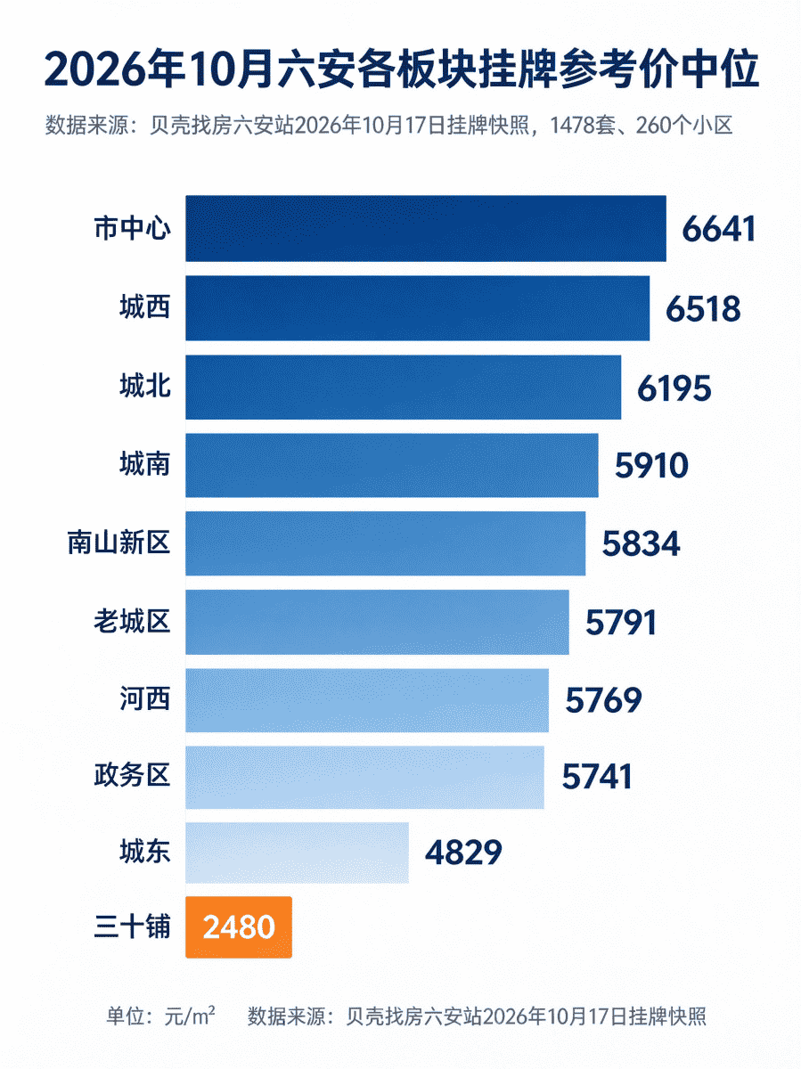 2026年10月六安十大板块二手挂牌参考价中位对比图