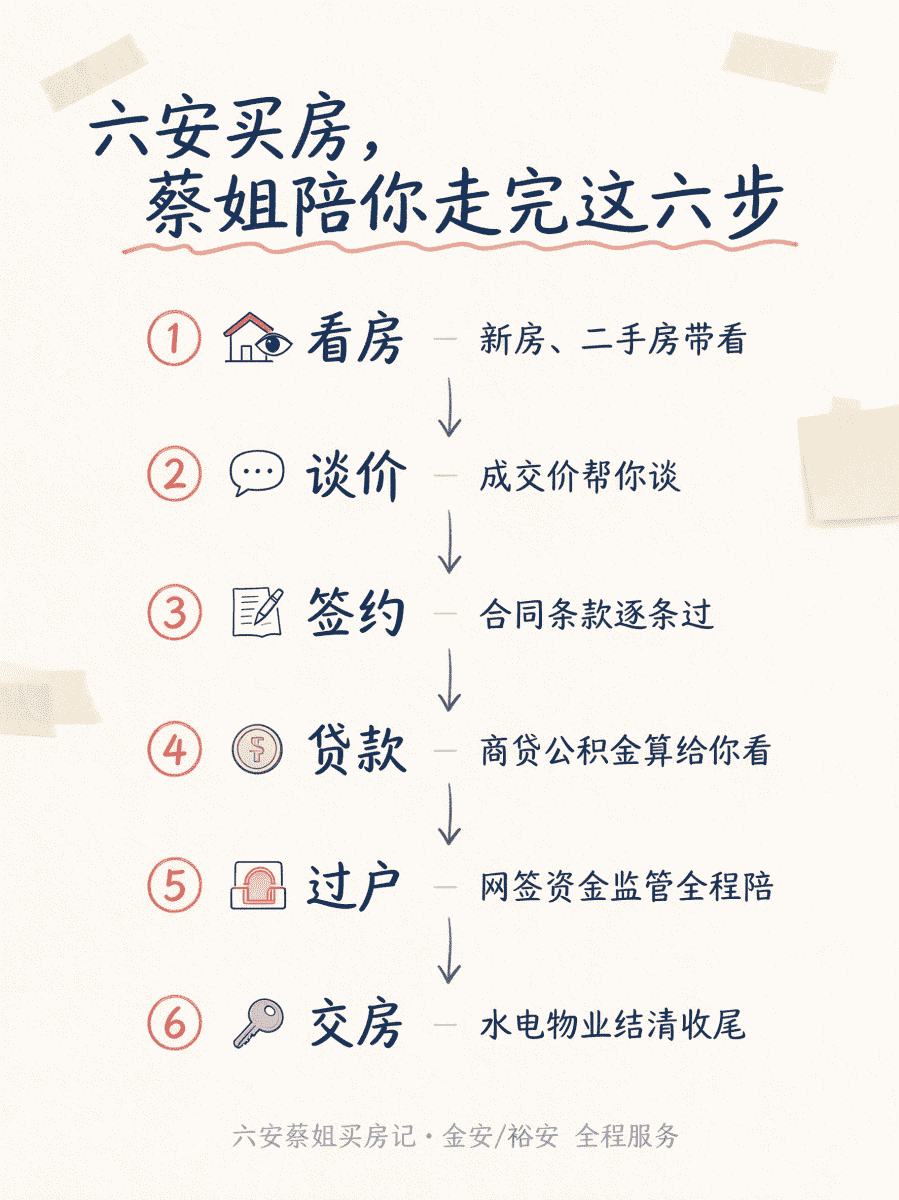 六安蔡姐买房服务流程:看房、谈价、签约、贷款、过户、交房六步