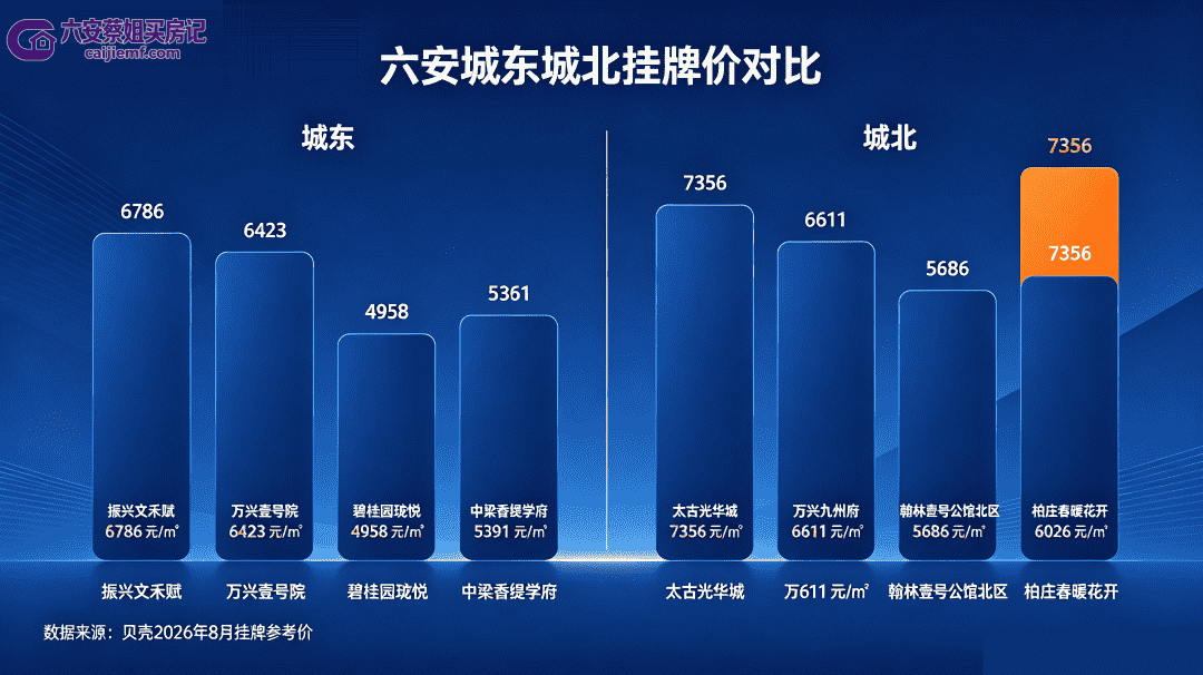 六安城东城北房价对比图