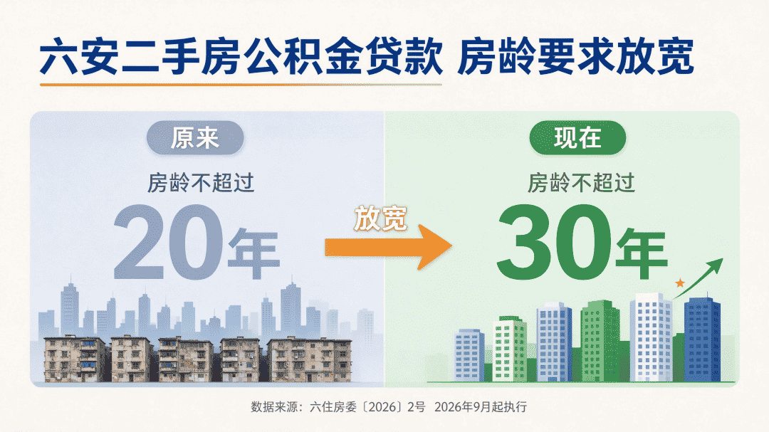 六安二手房公积金贷款房龄新政对比图