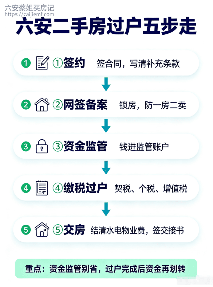 六安二手房过户五步流程示意图