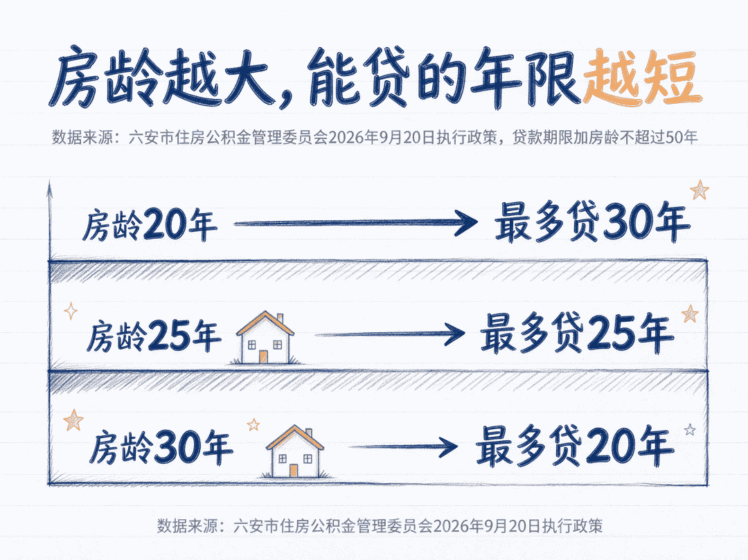 六安二手房房龄与公积金可贷年限对照图,房龄20年可贷30年,30年可贷20年
