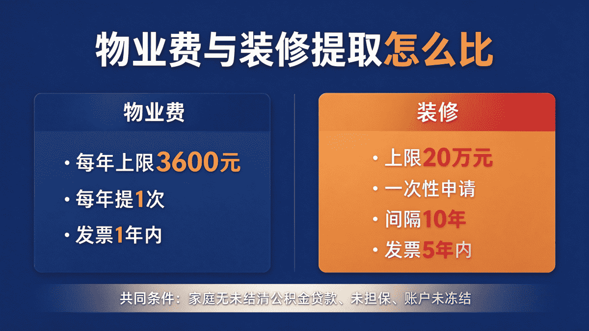六安公积金物业费提取与装修提取条件对比图
