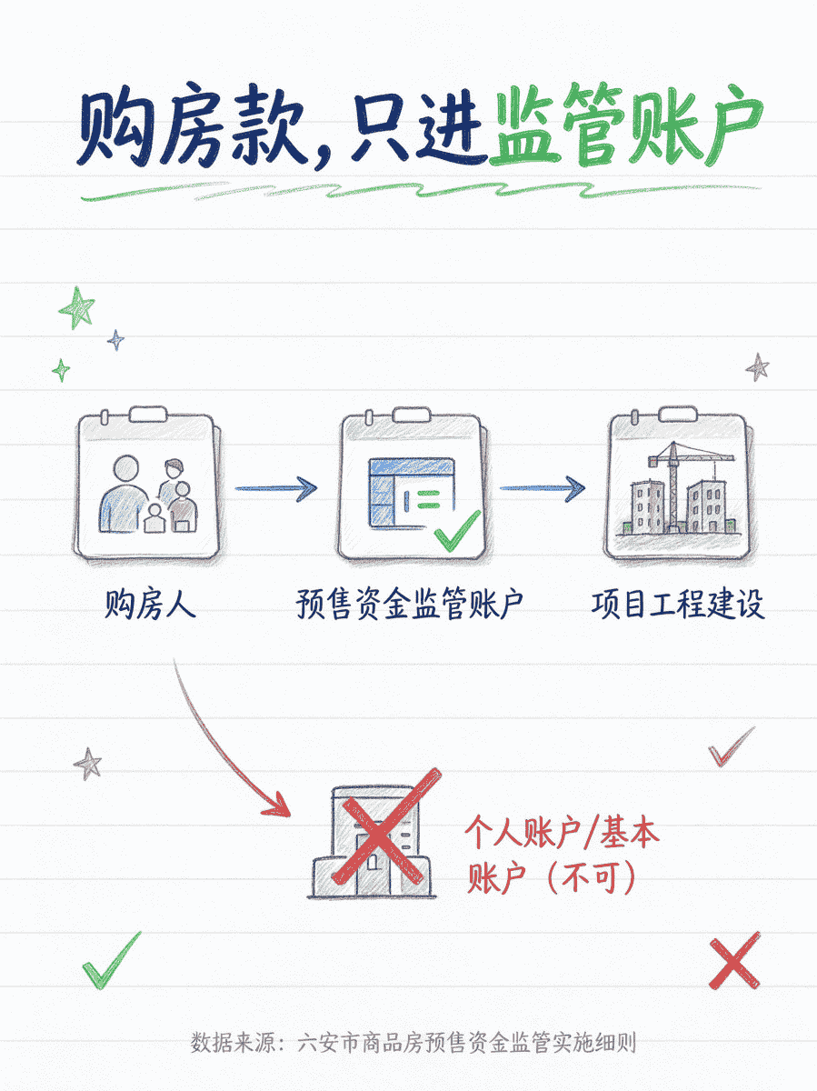 六安购房款要进预售资金监管账户