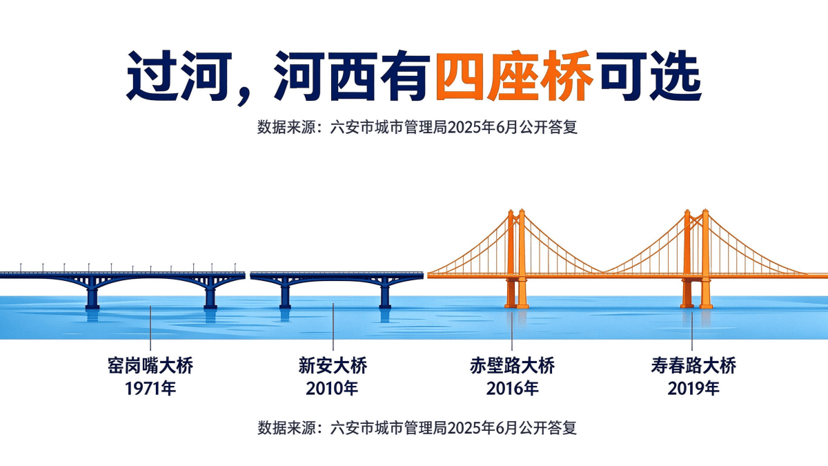 六安跨淠河四座桥示意,窑岗嘴大桥新安大桥赤壁路大桥寿春路大桥