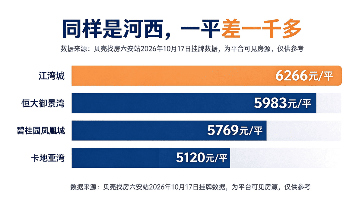 六安河西主要小区挂牌单价中位对比,江湾城6266恒大御景湾5983凤凰城5769卡地亚湾5120