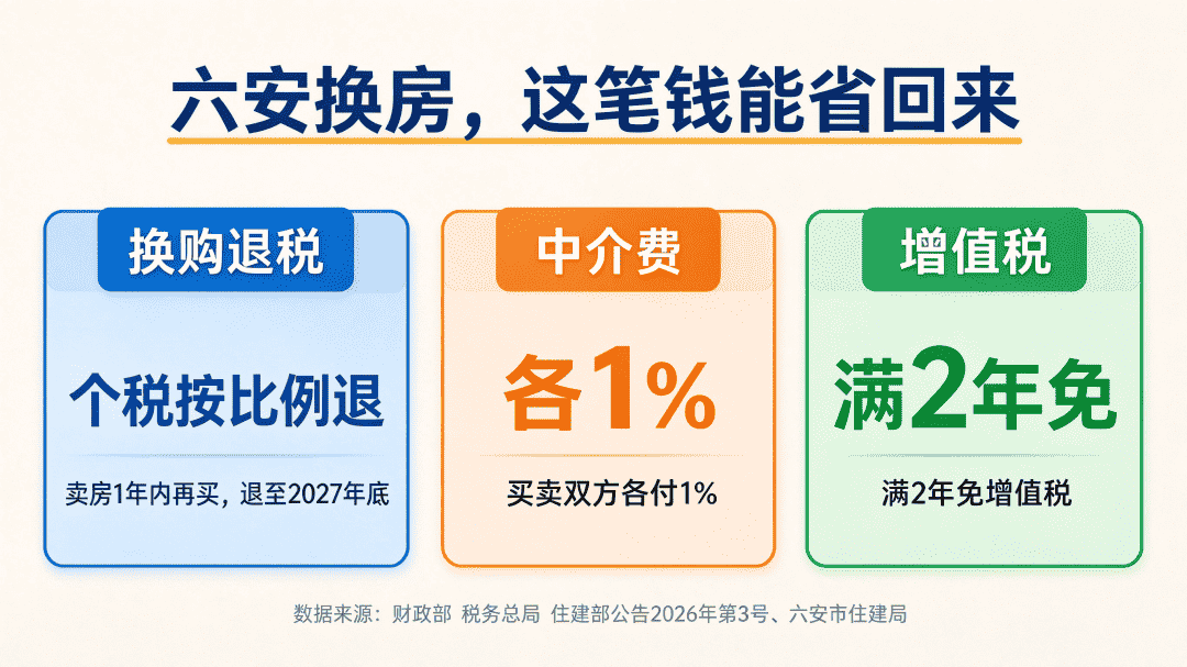 六安换房税费能省多少数据图