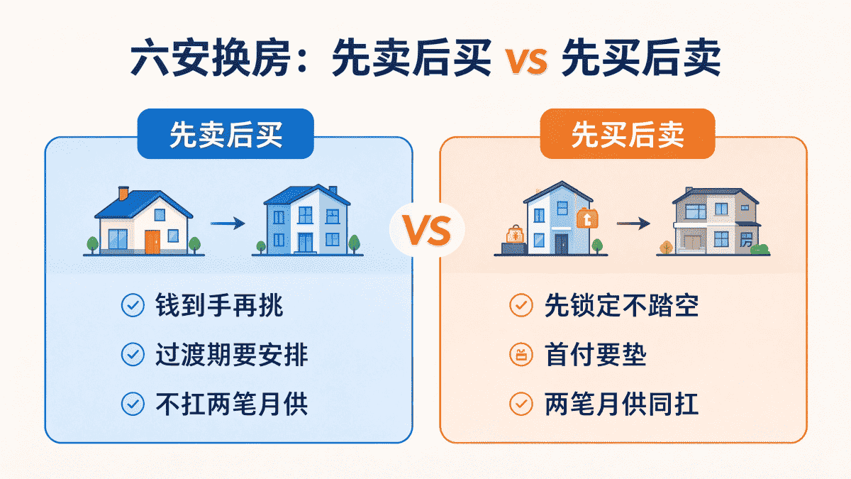 六安换房先卖后买与先买后卖对比图