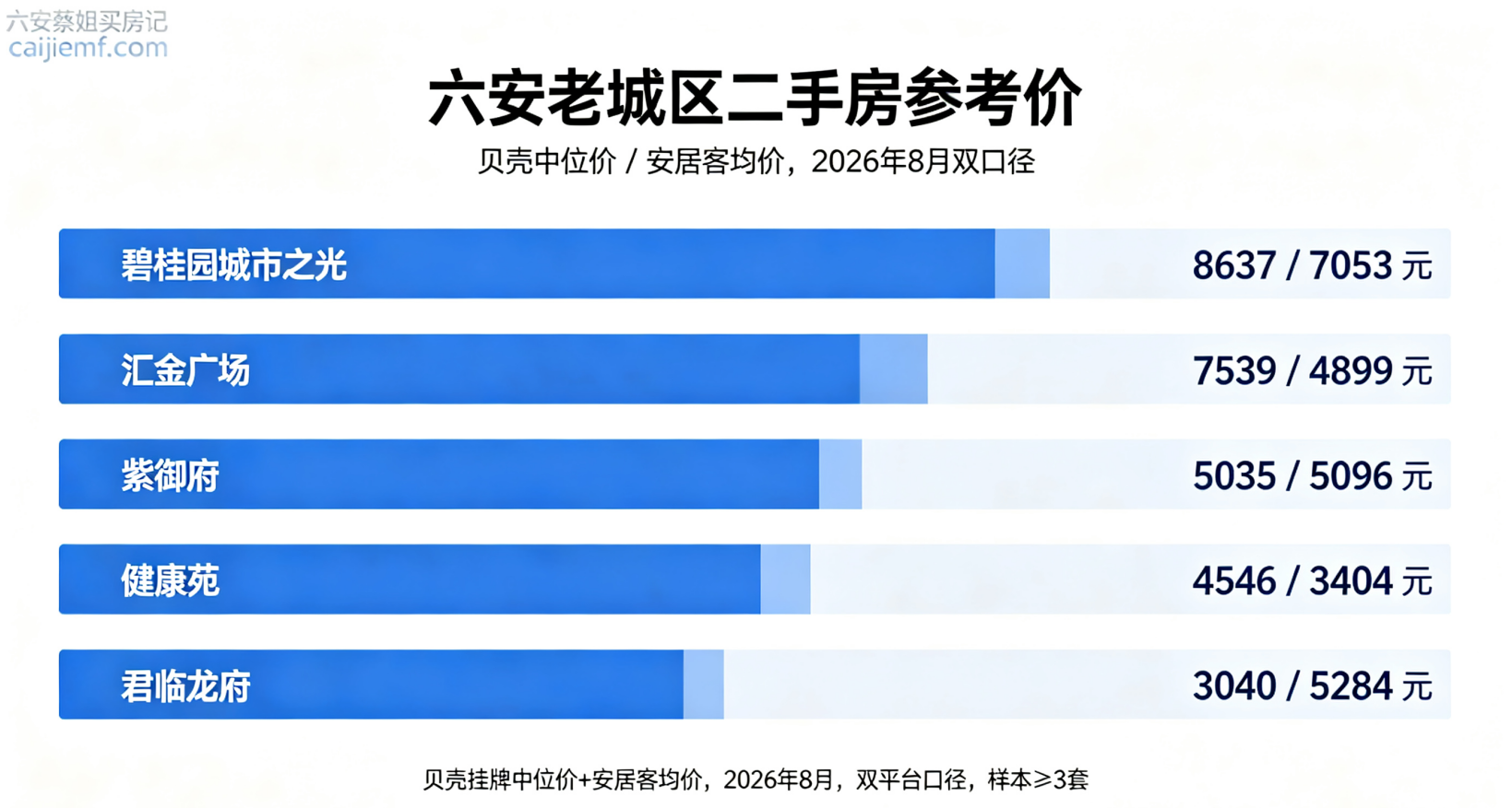 六安老城区二手房价格梯度