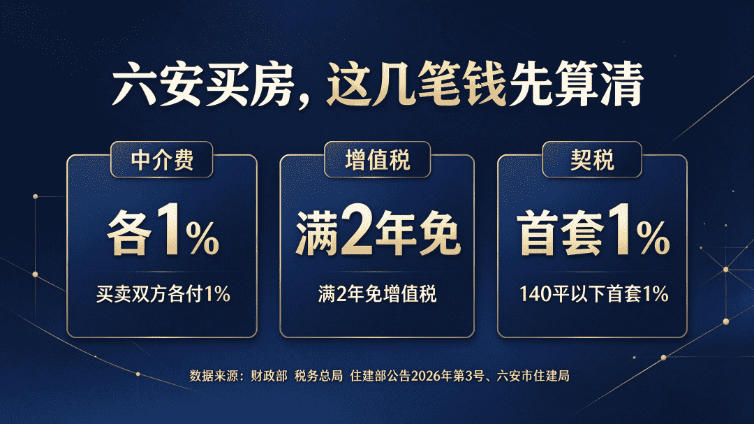 六安买房税费中介费数据图