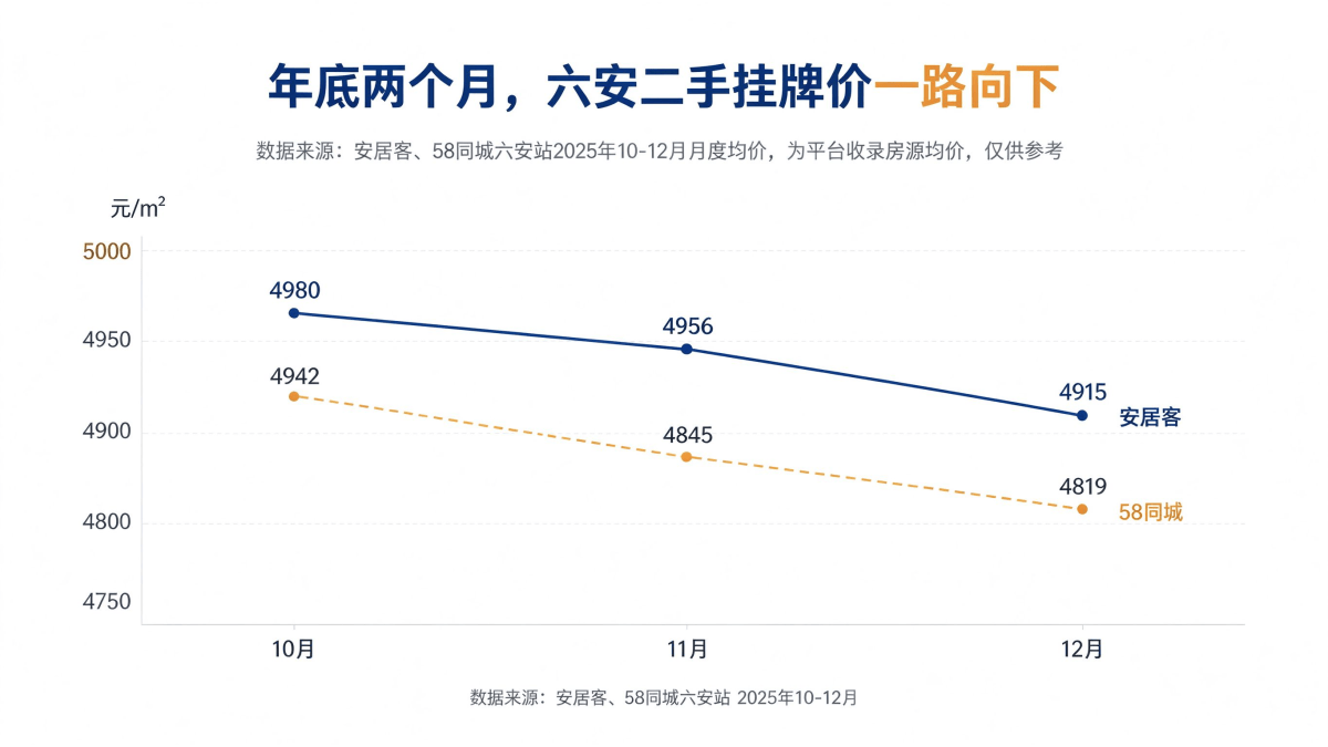 六安2025年10至12月二手房挂牌均价走势,安居客4980降至4915,58同城4942降至4819