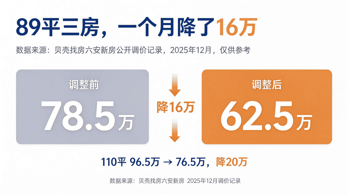 六安一楼盘2025年12月调价,89平从78.5万降至62.5万,降16万