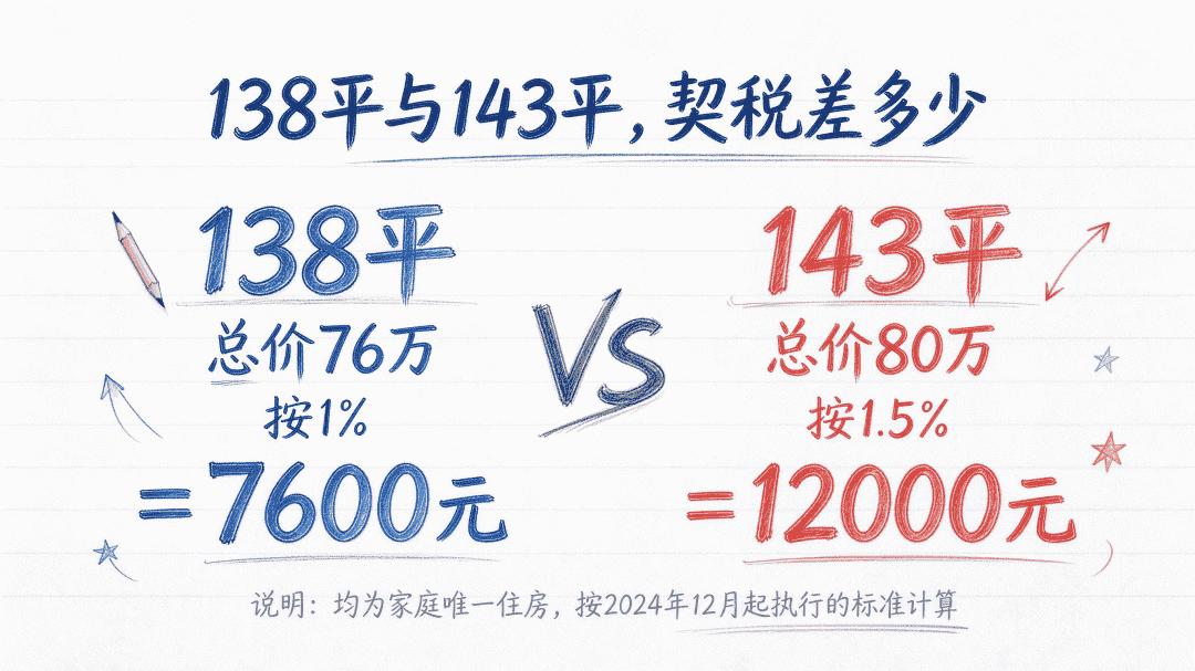 六安138平与143平契税对比图