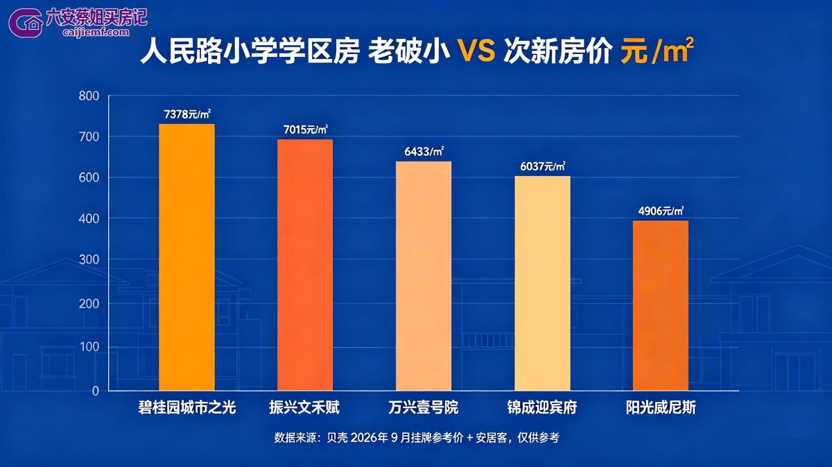 六安人民路小学学区房老破小与次新房价对比图