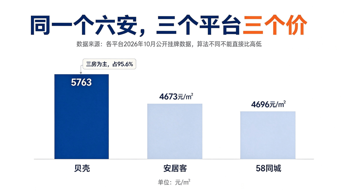 贝壳安居客58同城六安二手挂牌均价对比图
