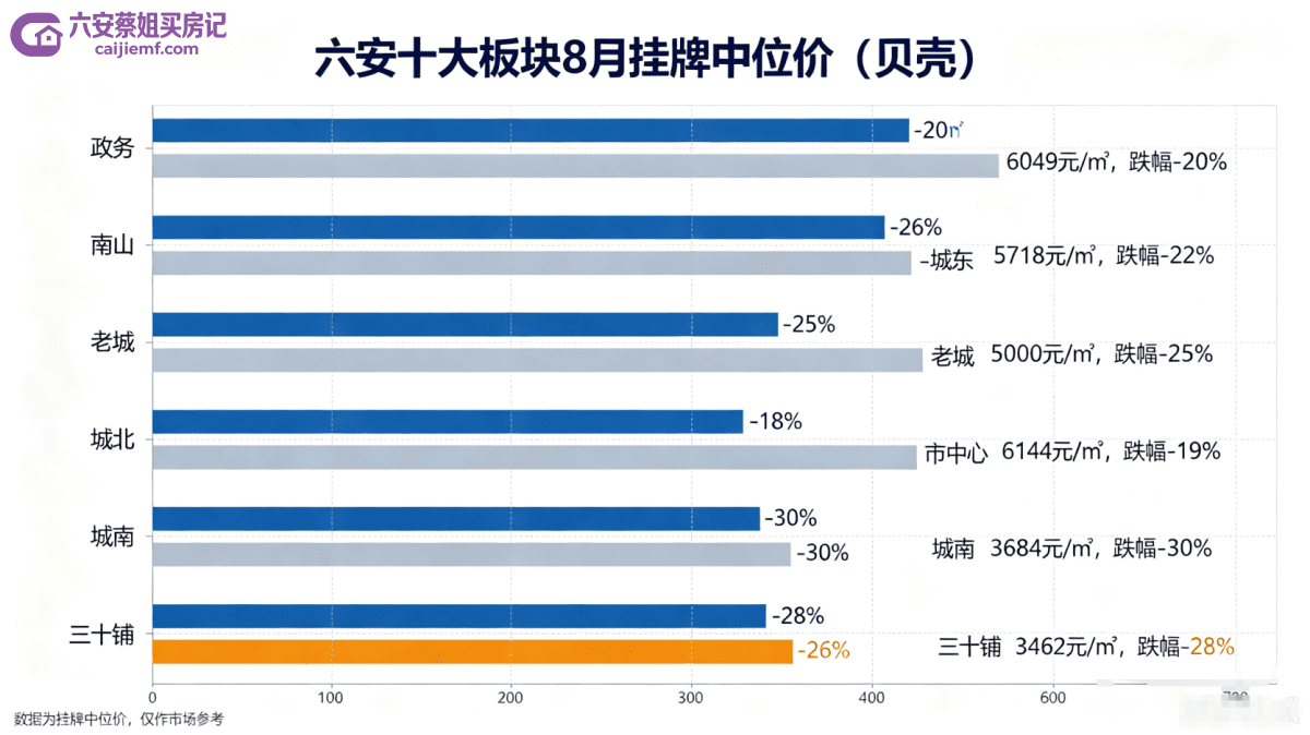 六安十大板块8月贝壳挂牌中位数对比图