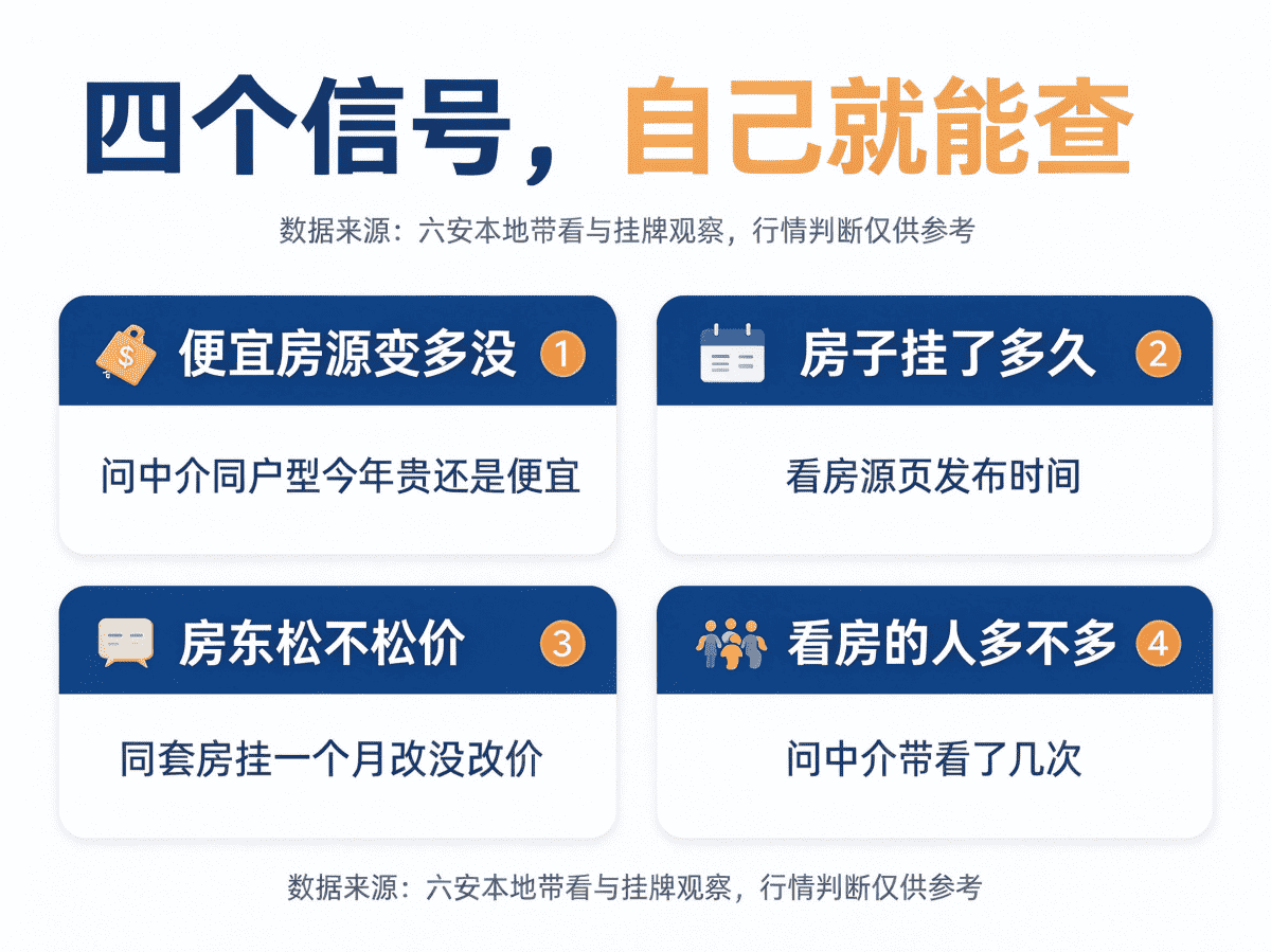 判断六安房子能否涨回来的四个自查信号,便宜房源占比挂盘时长房东报价带看量