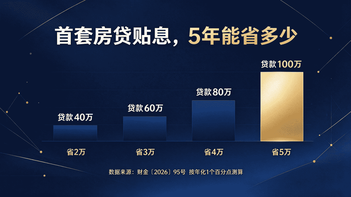 六安首套房贷贴息能省多少钱