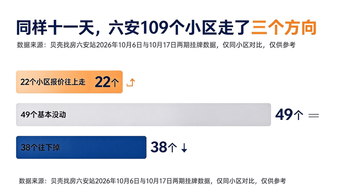 六安109个可比小区十一天价格变化分布,22个上涨49个持平38个下跌