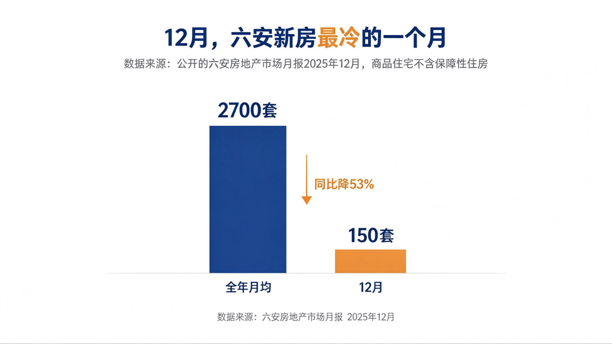 六安2025年12月商品住宅成交150套,全年2700套,同比降三成