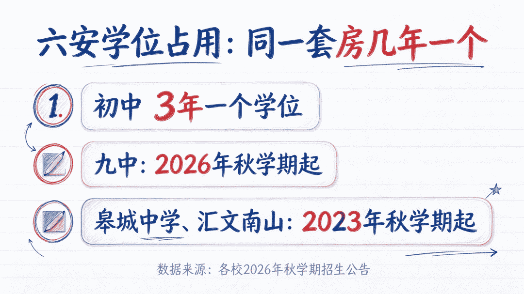 六安初中学位占用3年规则示意图