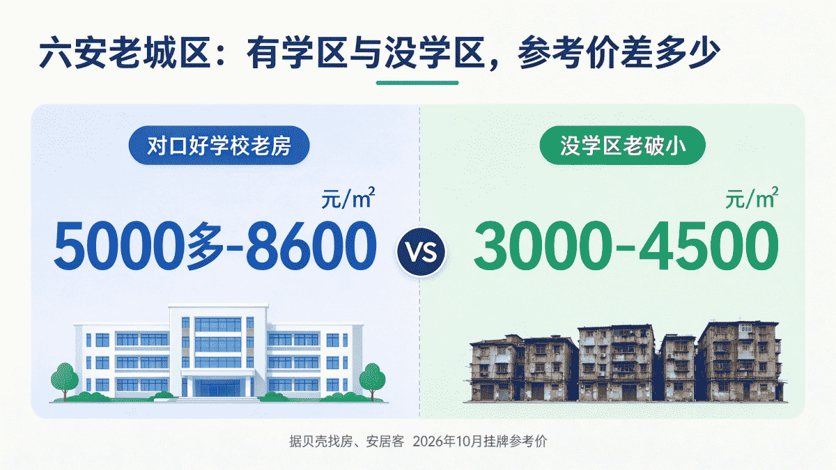 六安老城区有学区与无学区参考价对比