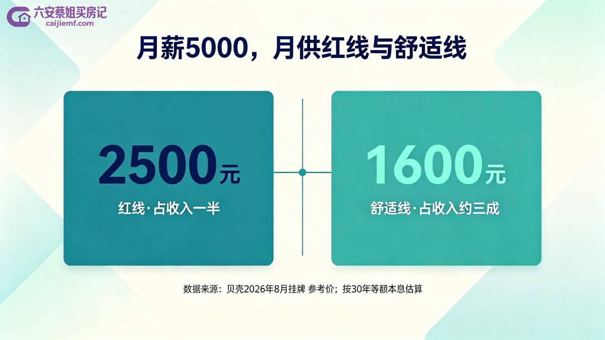 六安月薪5000月供收入比示意图
