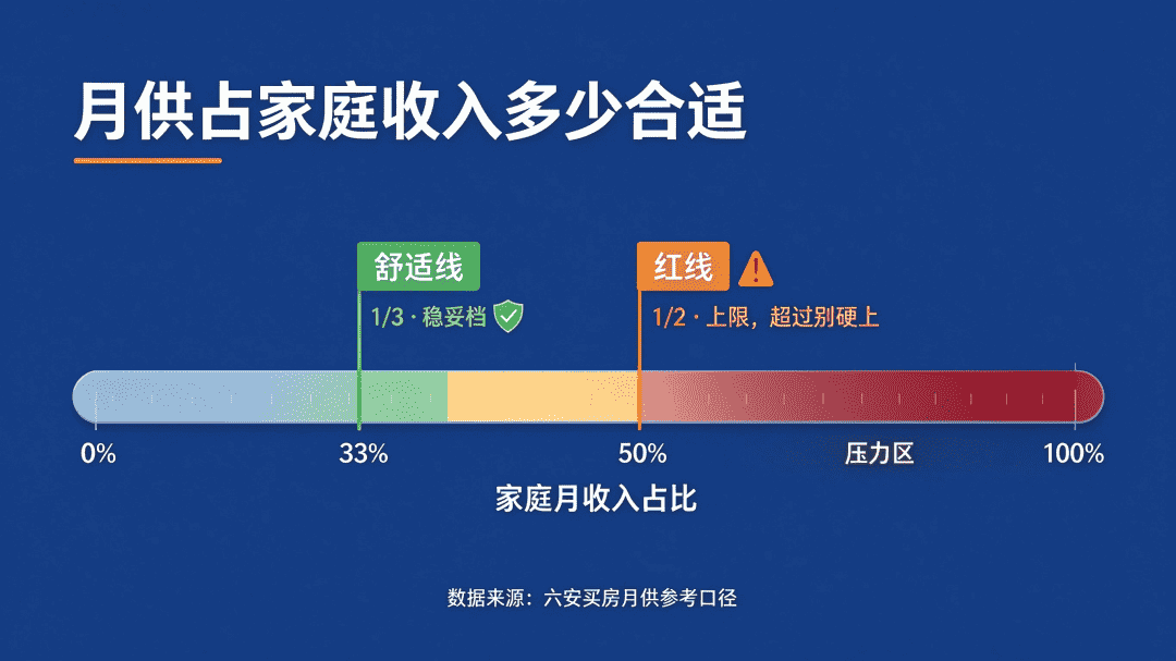 六安买房月供占收入红线与舒适线示意图
