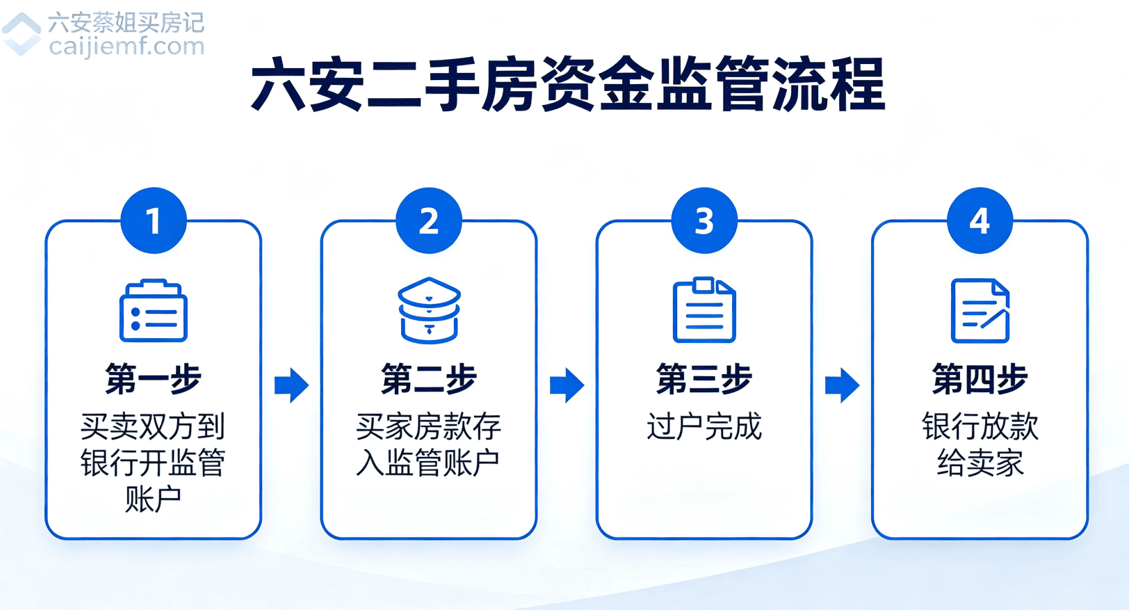 六安二手房资金监管流程