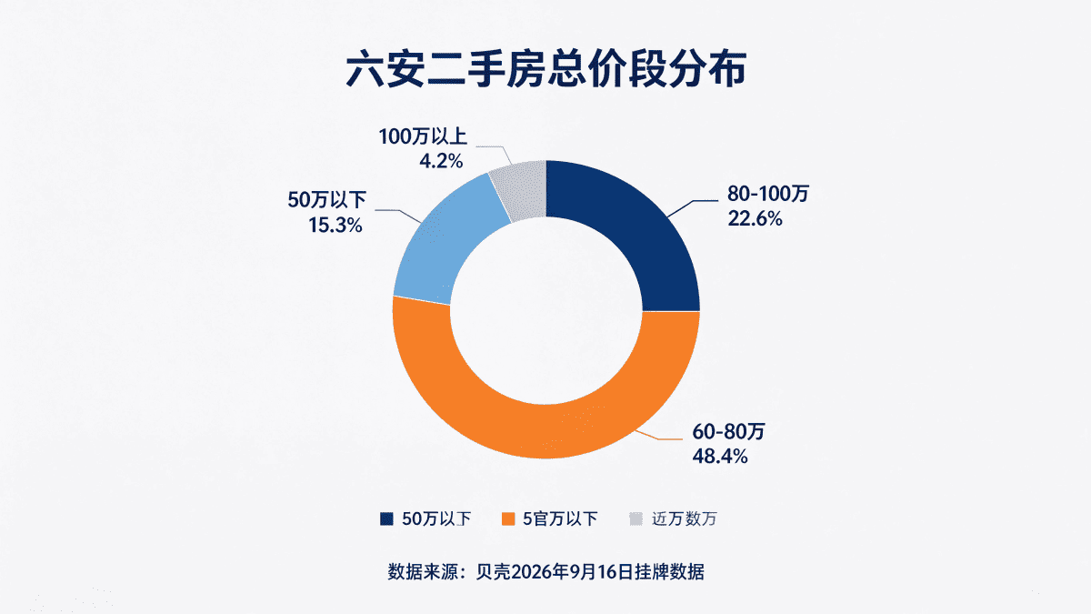 六安二手房总价段分布图